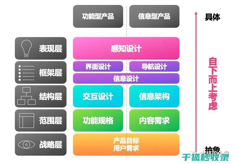 从用户体验